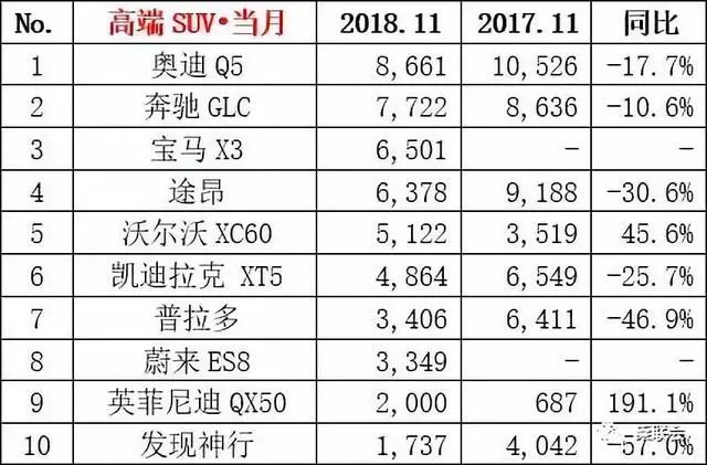 乘聯會2018年11月汽車銷量榜單出爐，神車五菱銷量同比都出現大跌 汽車 第6張