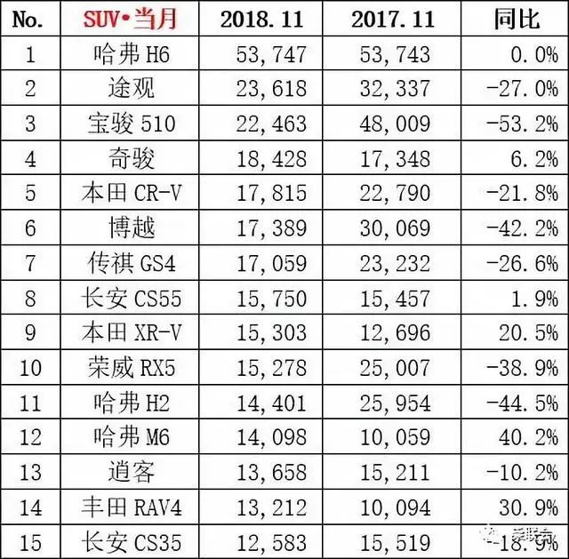 乘聯會2018年11月汽車銷量榜單出爐，神車五菱銷量同比都出現大跌 汽車 第2張