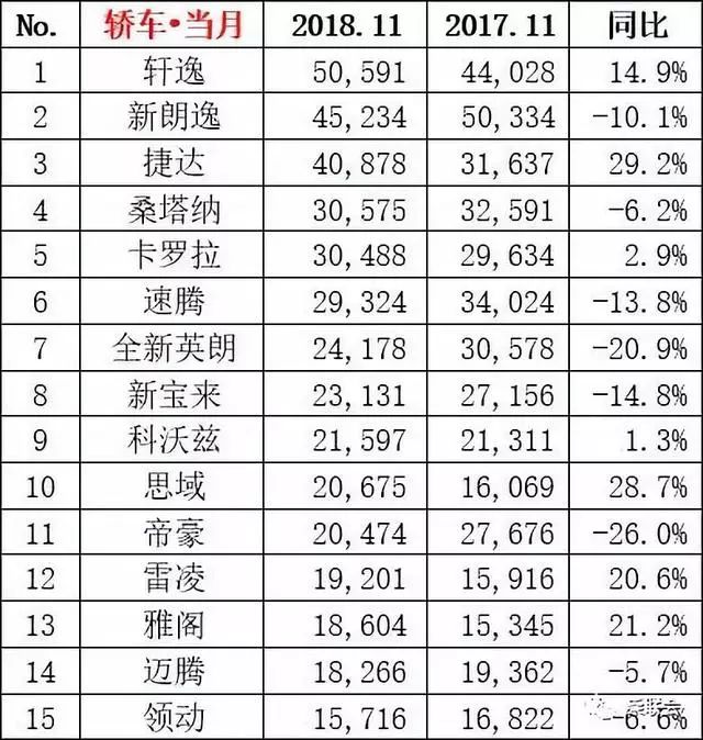 乘聯會2018年11月汽車銷量榜單出爐，神車五菱銷量同比都出現大跌 汽車 第3張