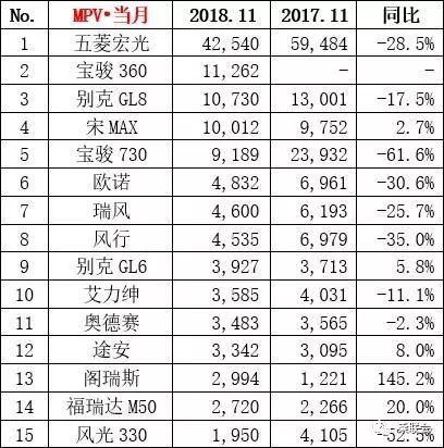 乘聯會2018年11月汽車銷量榜單出爐，神車五菱銷量同比都出現大跌 汽車 第4張