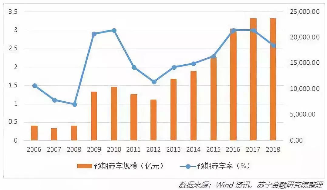 黃志龍：財政赤字率會不會突破3%？減稅將在多大規模？ 未分類 第3張