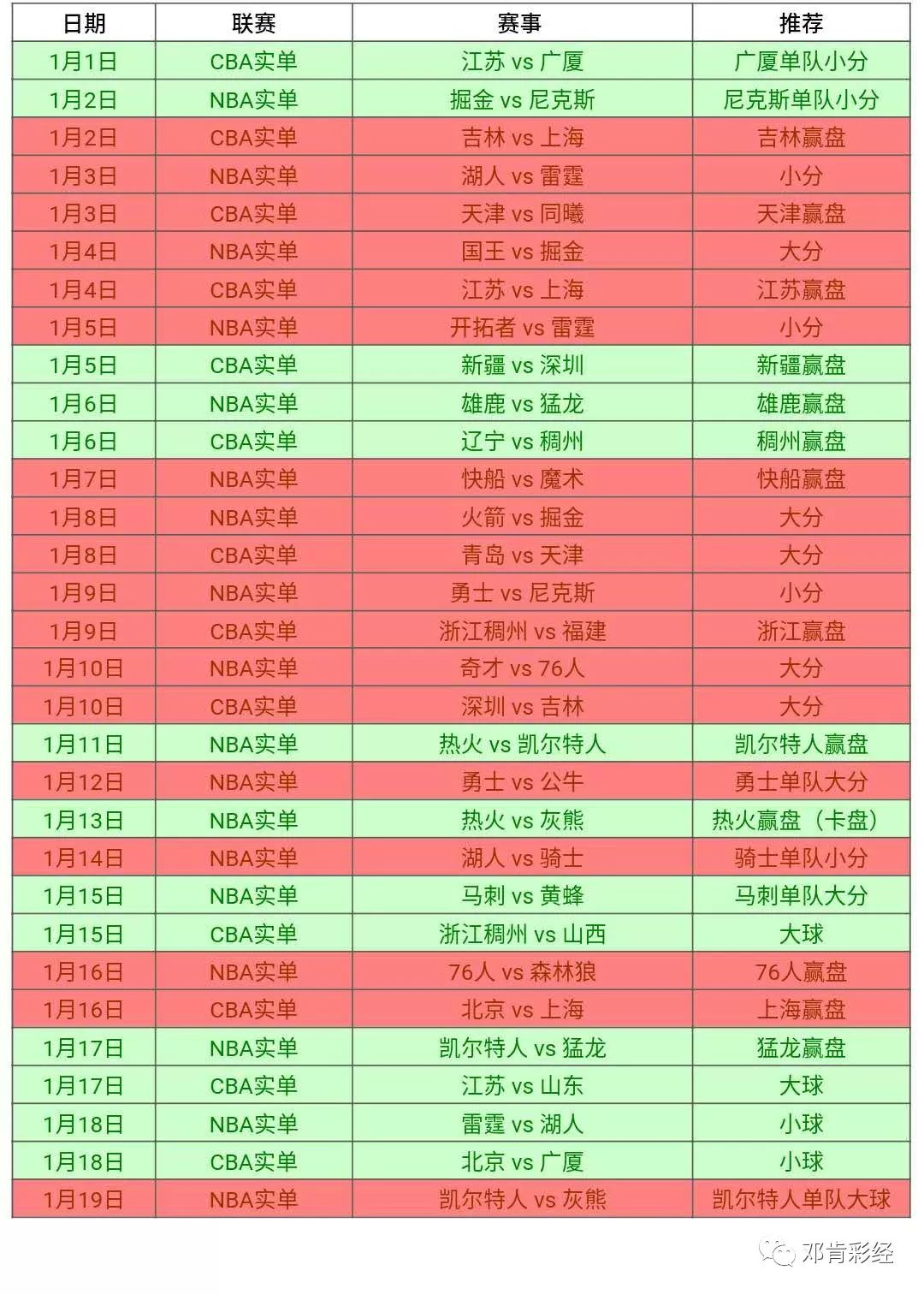 NBA賽爾提克單隊大球反彈紅止跌！今天CBA反彈+NBA爭取全紅！今日公推英超:阿森納vs切爾西 運動 第3張