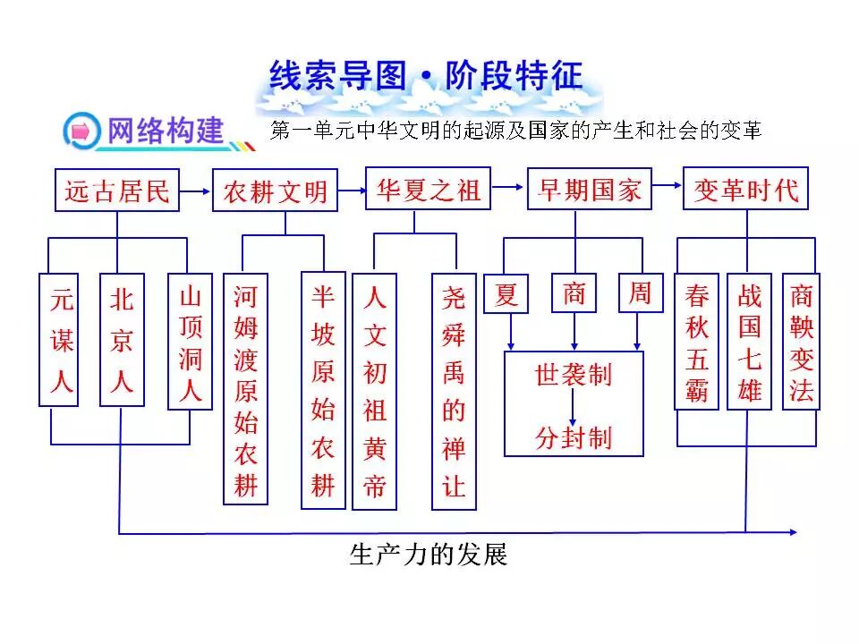 初中历史全部18个单元的线索思维导图，建议收藏！