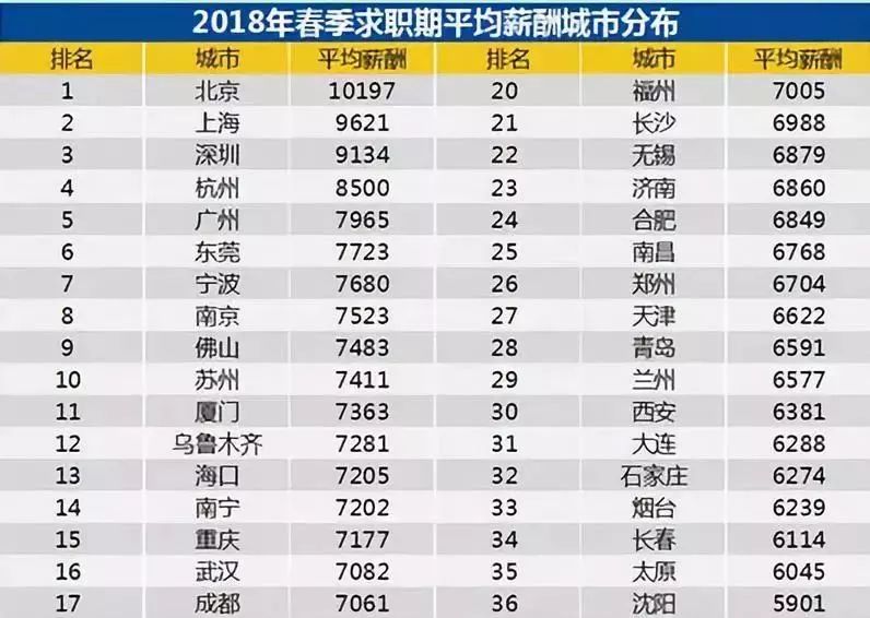 10871！北京最新平均薪水又雙叒叕漲了！對不起，又又又扯後腿了！ 職場 第11張