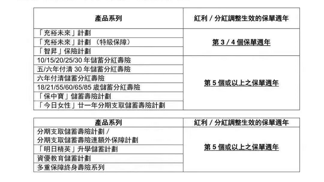 香港友邦（AIA）官方公布实际分红超预期