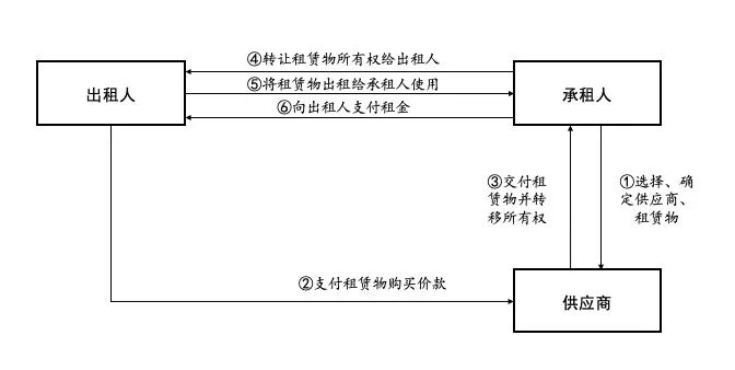 形式回租是否影响融资租赁法律关系的认定