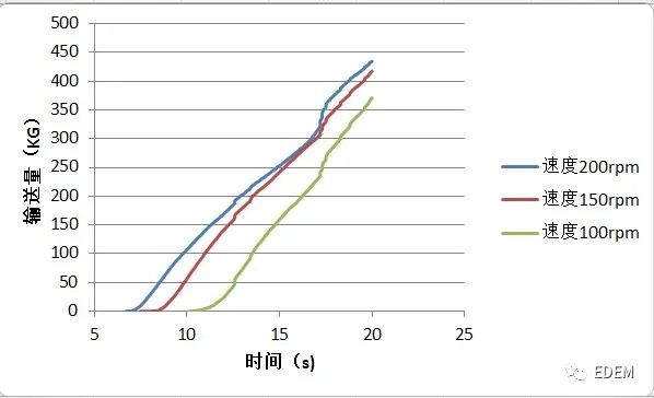 【案例分享】螺旋卸船机离散元仿真分析的图6