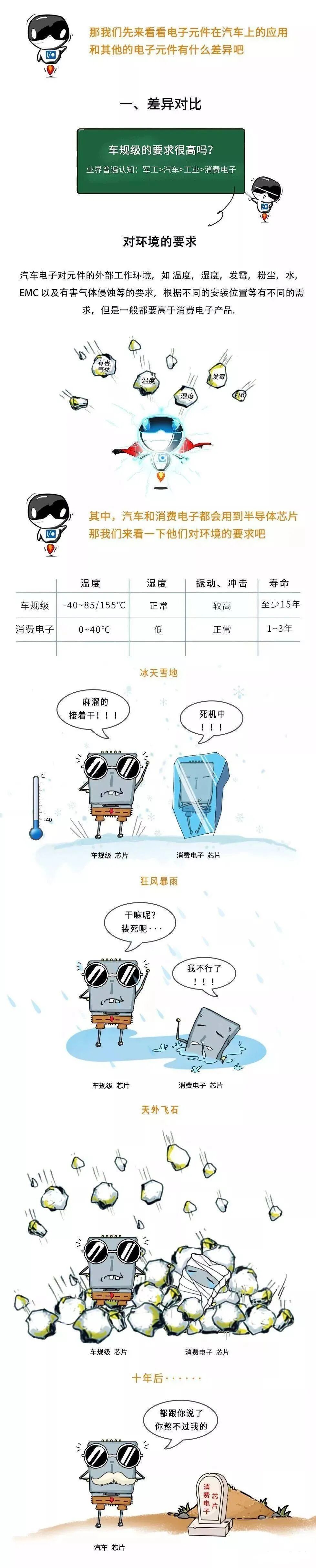 干貨 | 漫畫科普車規芯片為何比普通芯片貴？的圖2