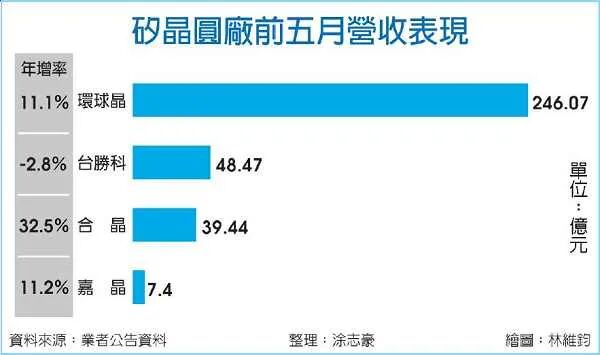 聚焦 | 库存过低！8寸硅晶圆下半年看涨10％的图2