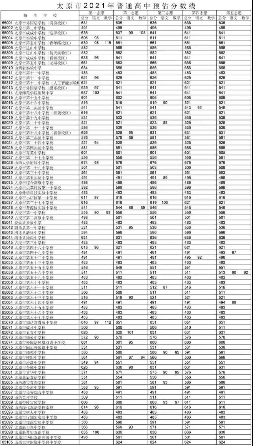 中考太原分数线2021年公布_太原市中考分数线_太原中考分数线