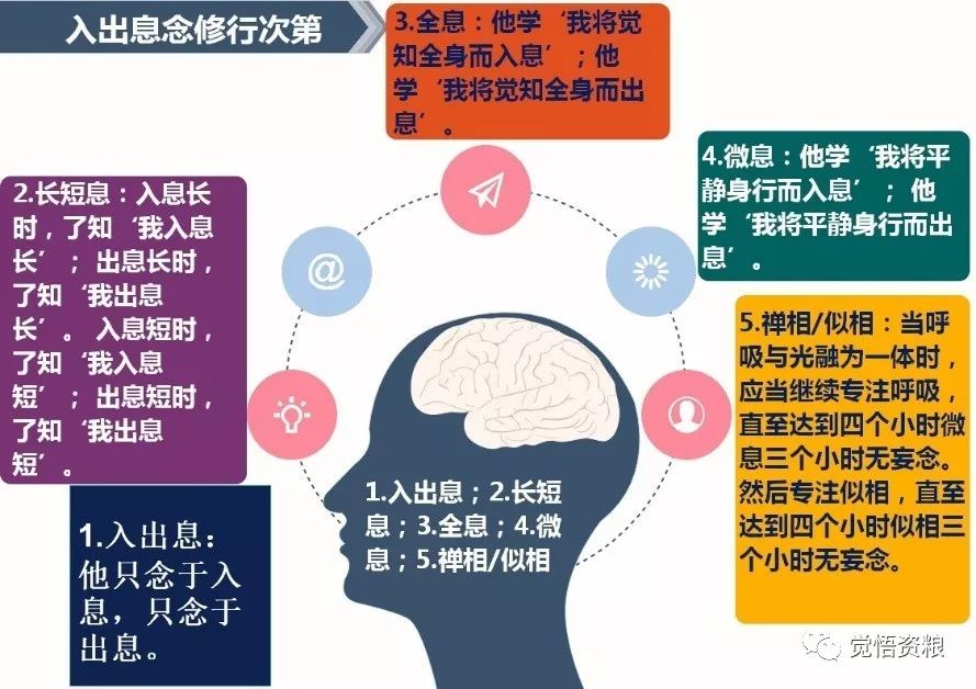 安般念修行次第 栖霞寺禅修营入出息念前行开示之六 觉悟资粮 微信公众号文章阅读 Wemp