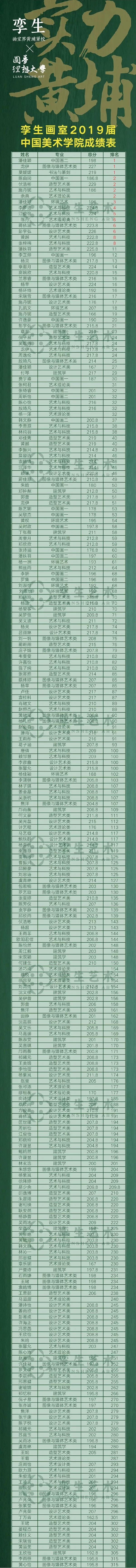 实力黄埔丨孪生画室荣摘中国美术学院三状元！合格证723张！（附过线学员名单）