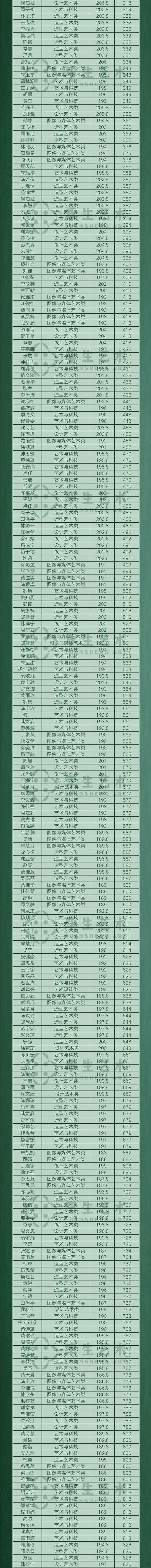 实力黄埔丨孪生画室荣摘中国美术学院三状元！合格证723张！（附过线学员名单）