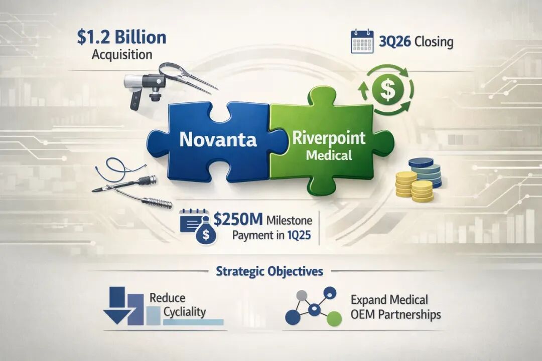 Novanta Acquires Riverpoint Medical