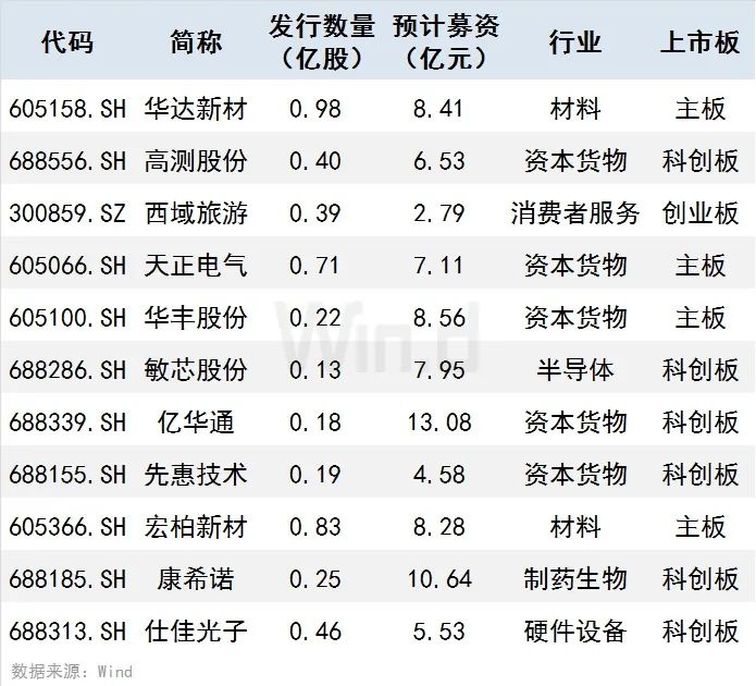 賺超20萬元的大肉簽又來了？本周迎11隻新股申購 財經 第3張