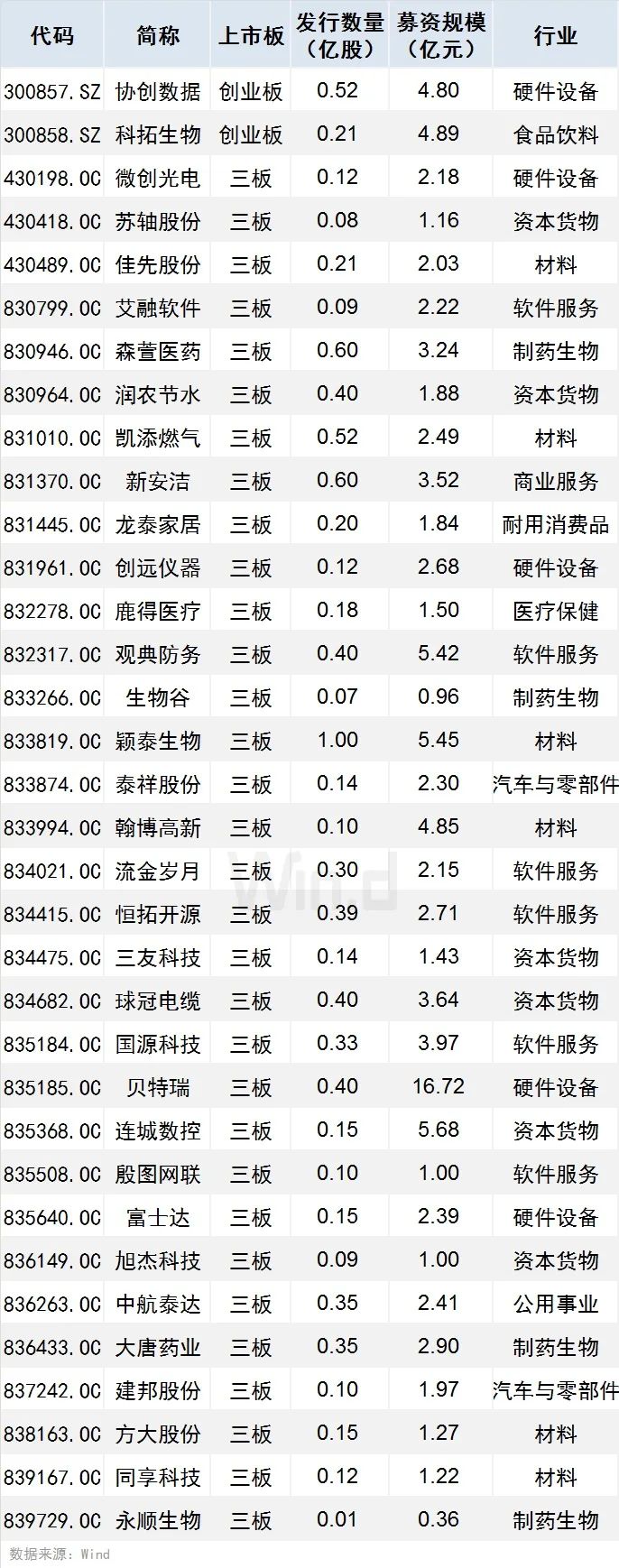 賺超20萬元的大肉簽又來了？本周迎11隻新股申購 財經 第5張