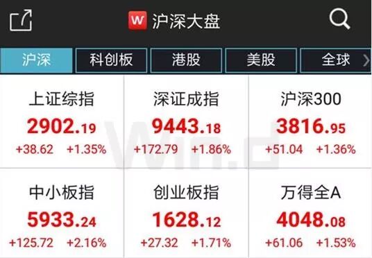 



2900点拿下！北向资金3分钟杀入128亿，9月仍有千亿资金来扫货
