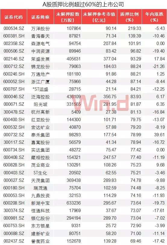 A股质押身份考察:逾九成公司质押率在表面之下50%