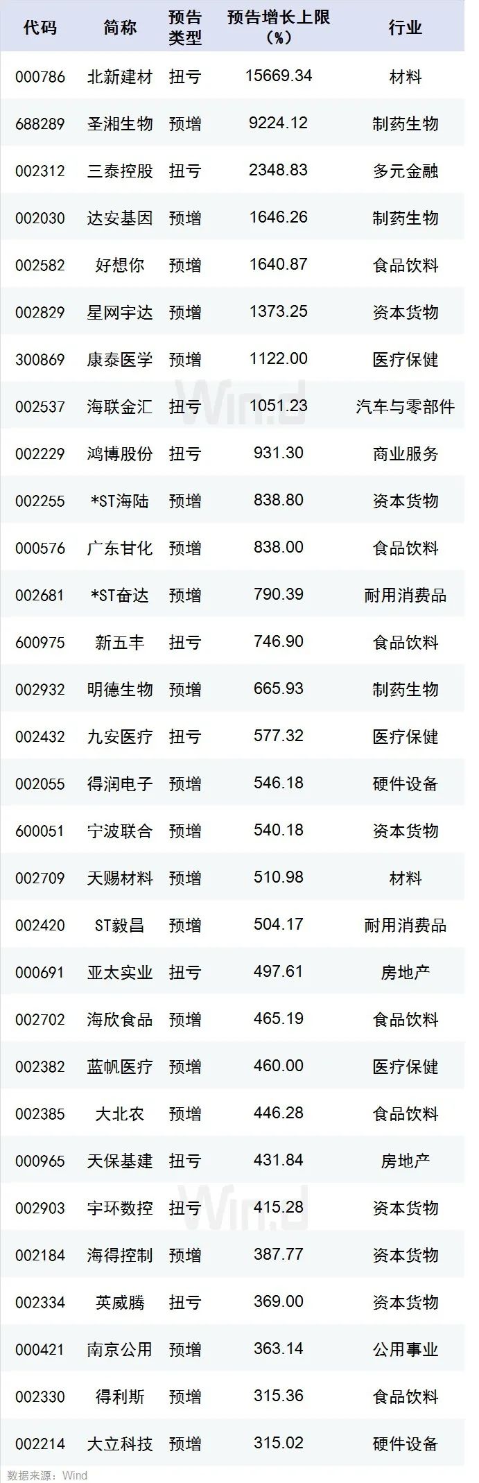 市值增長3.3萬倍、上市公司突破4000家，A股迎關鍵時刻 財經 第8張