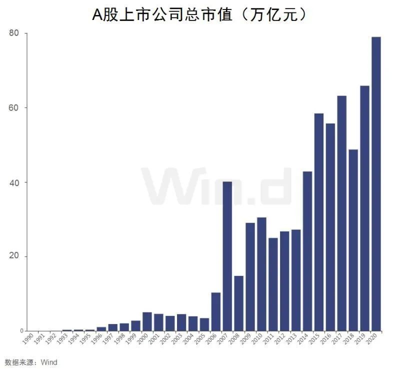 市值增長3.3萬倍、上市公司突破4000家，A股迎關鍵時刻 財經 第2張