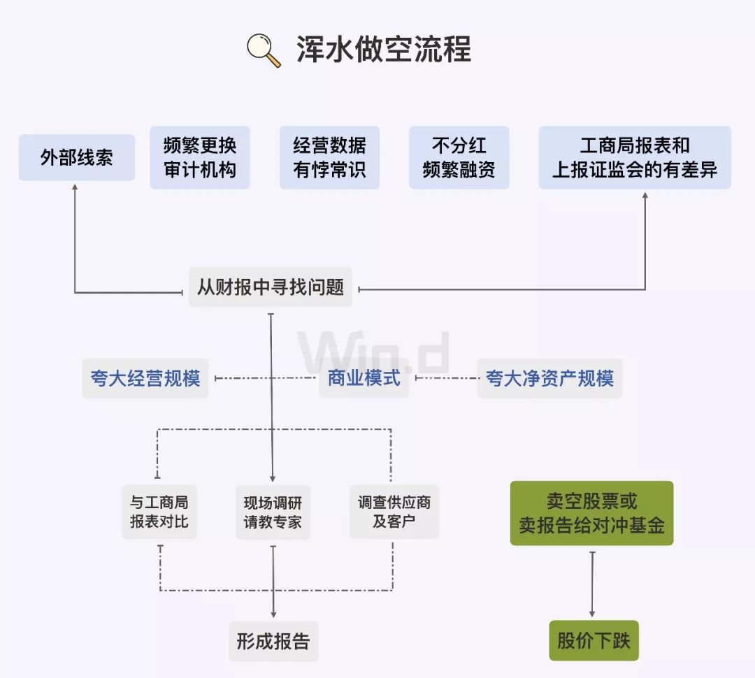 渾水公司教你如何有效「避雷」！ 財經 第3張