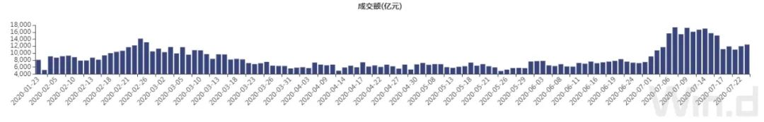 滬指失守3200點，有機構趁機加倉、建倉！三條避雷指南送上 財經 第10張