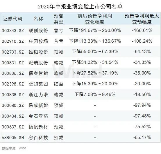 滬指失守3200點，有機構趁機加倉、建倉！三條避雷指南送上 財經 第13張