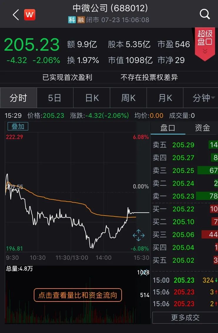 科創板解禁後迎首批減持！年內解禁時間表一覽 財經 第10張