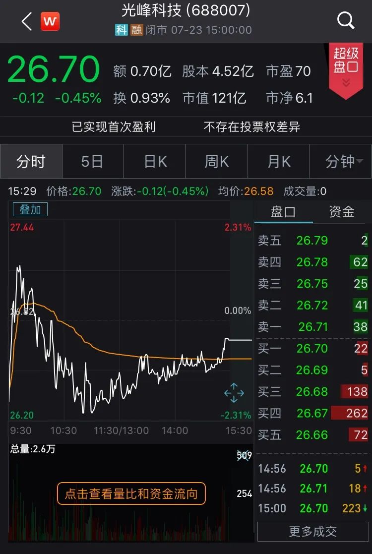 科創板解禁後迎首批減持！年內解禁時間表一覽 財經 第2張