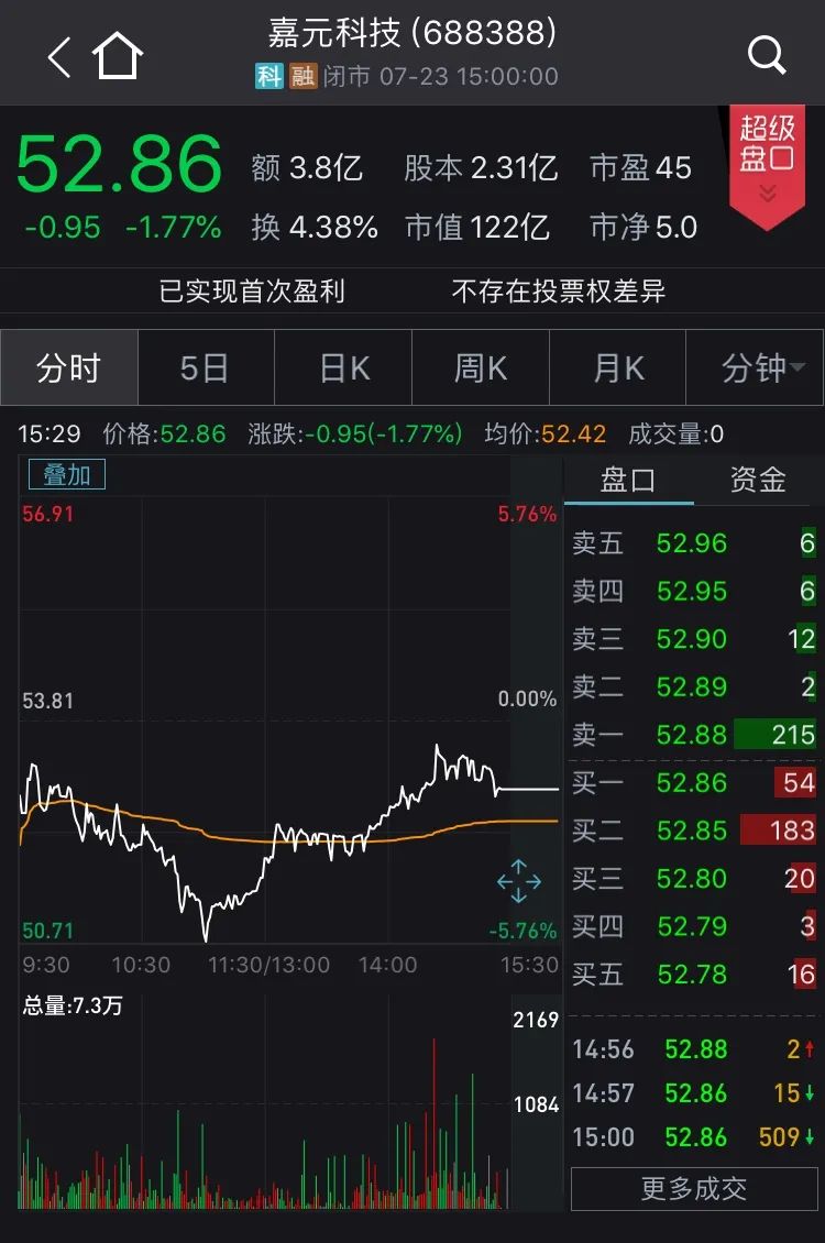 科創板解禁後迎首批減持！年內解禁時間表一覽 財經 第7張