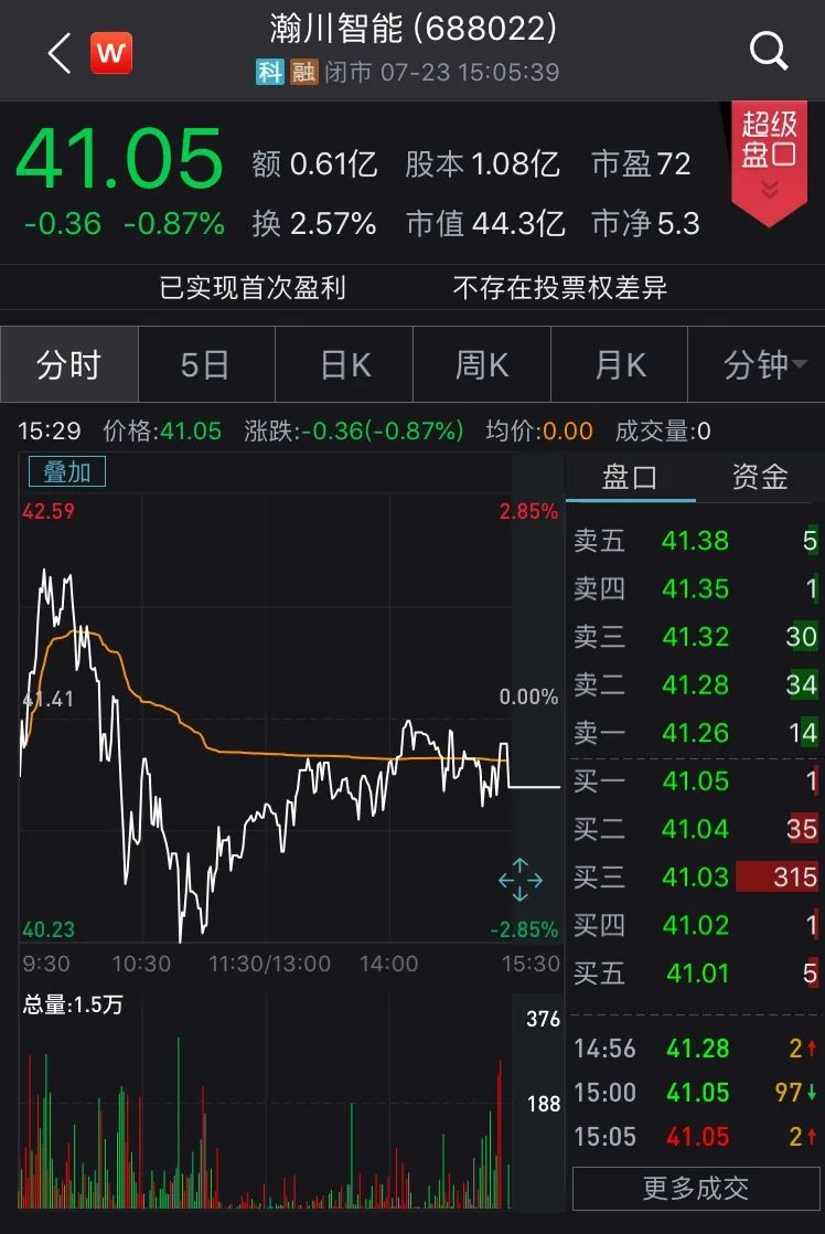 科創板解禁後迎首批減持！年內解禁時間表一覽 財經 第4張