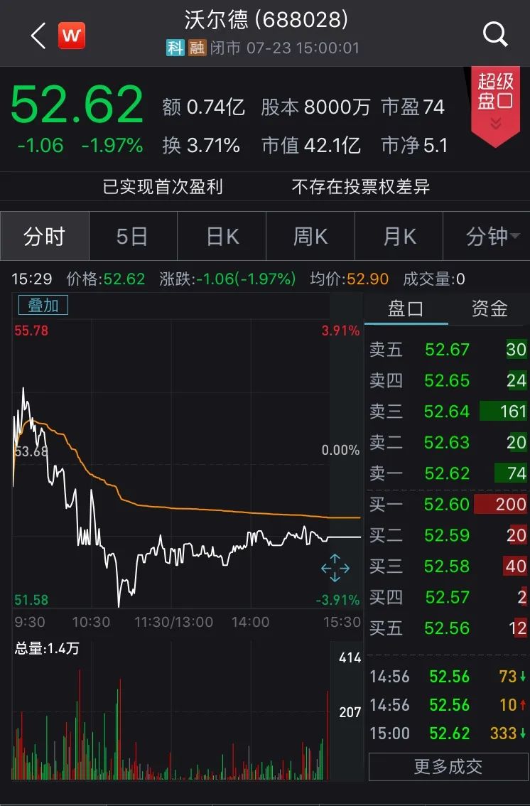 科創板解禁後迎首批減持！年內解禁時間表一覽 財經 第3張