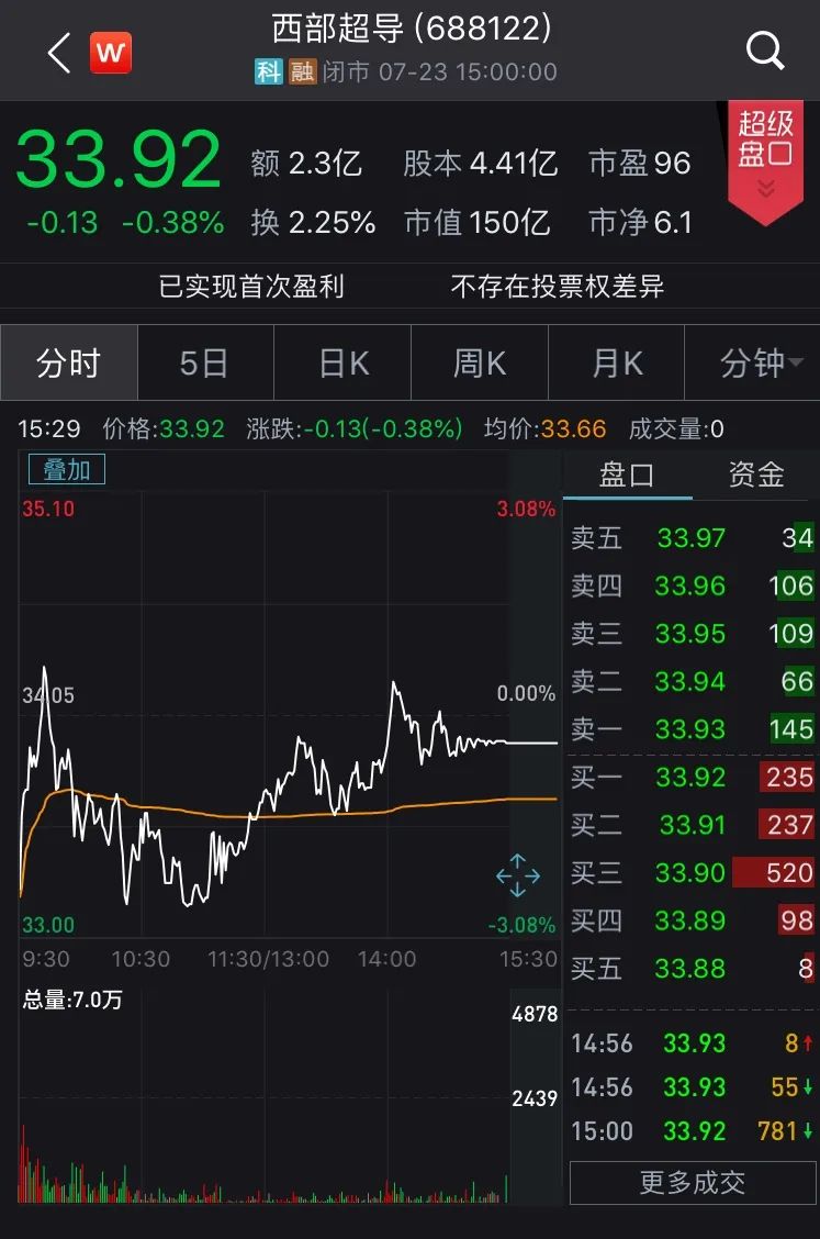 科創板解禁後迎首批減持！年內解禁時間表一覽 財經 第5張