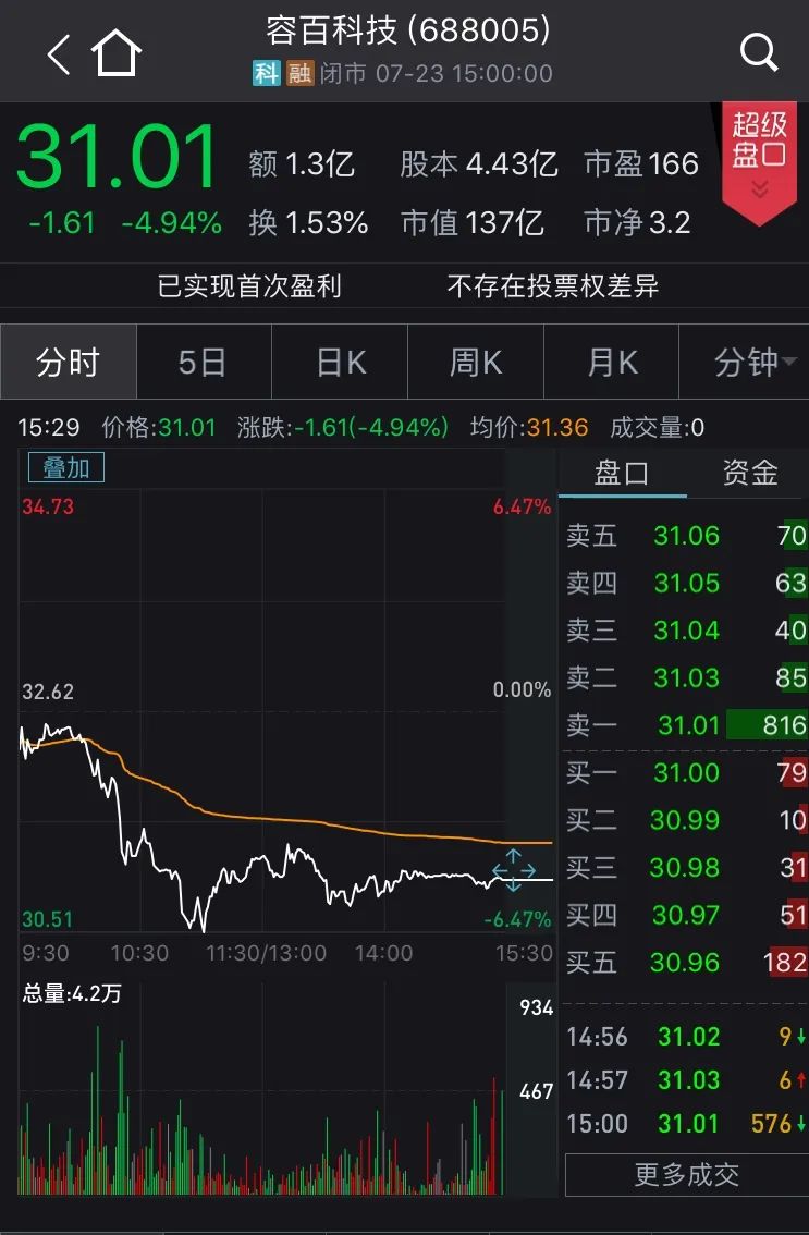 科創板解禁後迎首批減持！年內解禁時間表一覽 財經 第9張