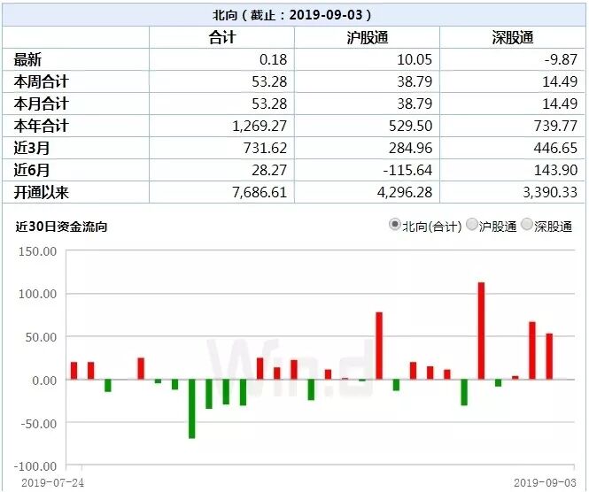 



北向资金加速买入，一个月净流入近200亿，800余只个股获增持
