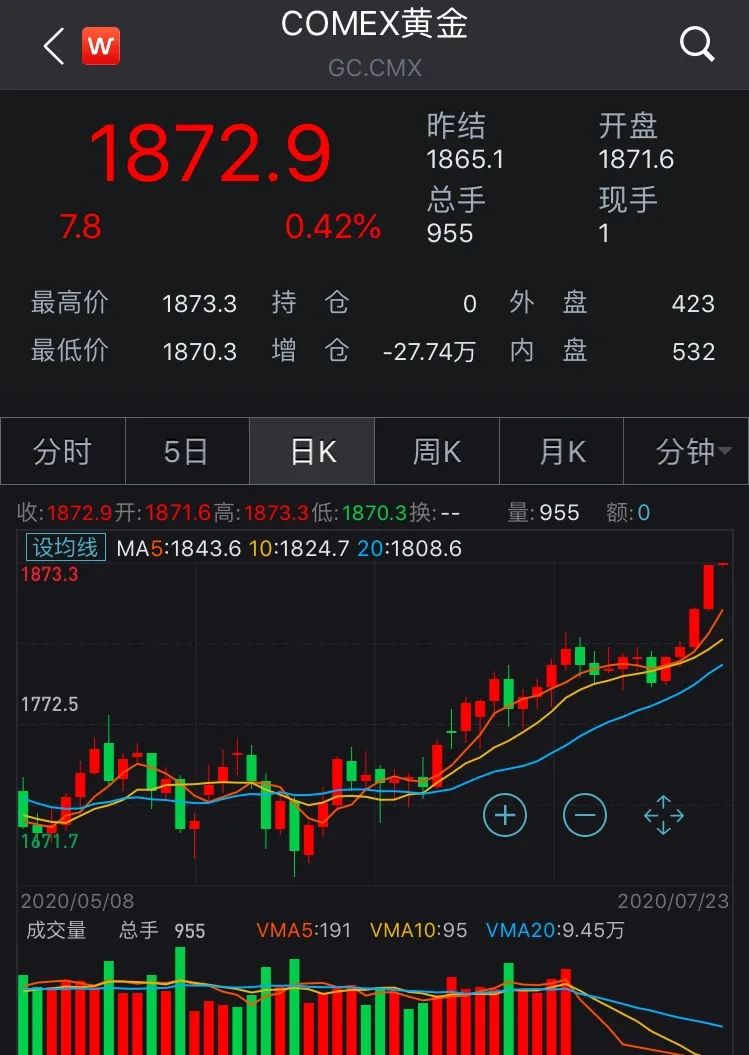 全球市場三大重磅信號！金銀齊飆升，下一步歷史新高？ 財經 第2張