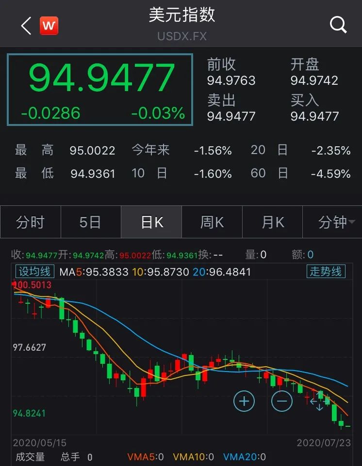 全球市場三大重磅信號！金銀齊飆升，下一步歷史新高？ 財經 第4張