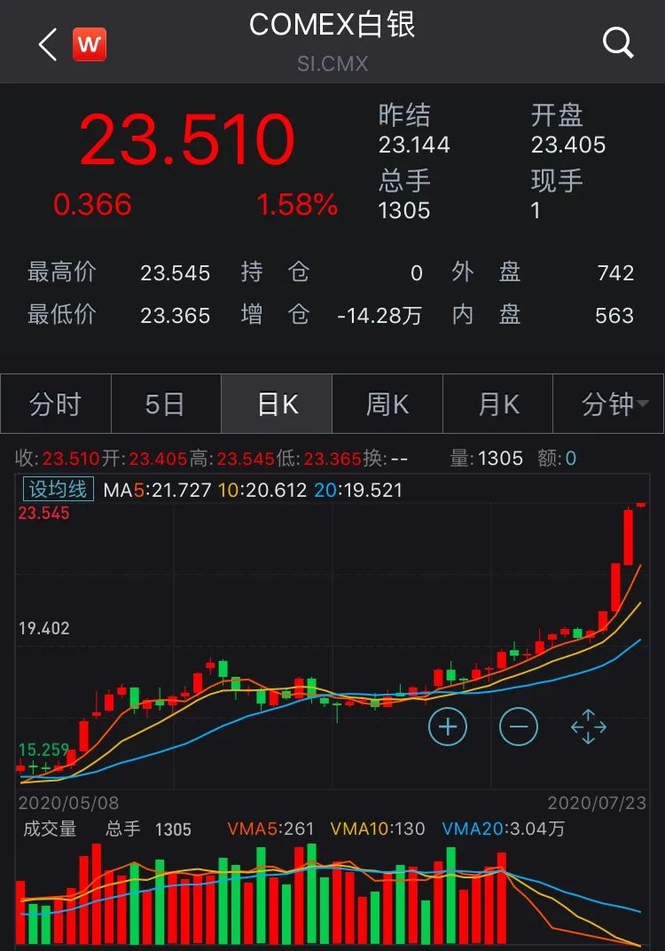 全球市場三大重磅信號！金銀齊飆升，下一步歷史新高？ 財經 第3張