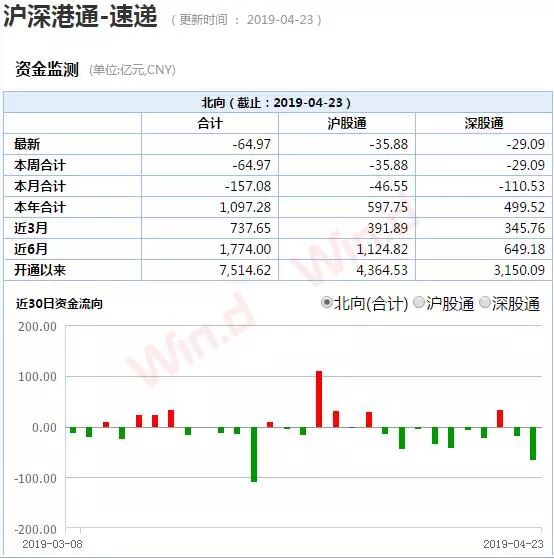 外资调仓换股：北上资金单月流出逾百亿，加码大金融