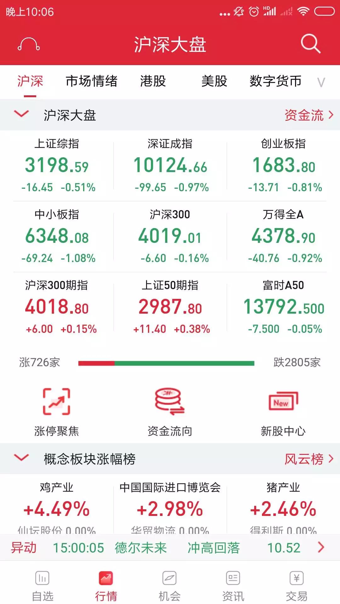 外资调仓换股：北上资金单月流出逾百亿，加码大金融