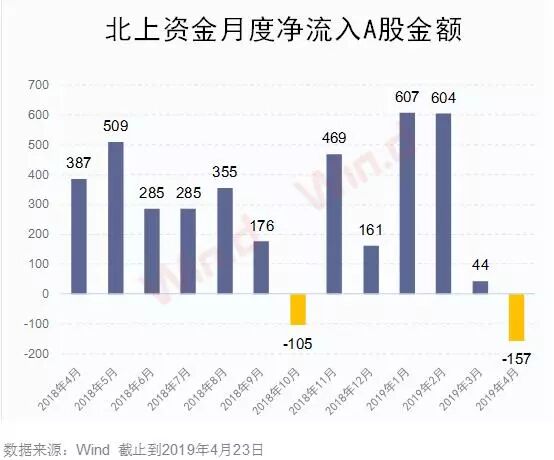 外资调仓换股：北上资金单月流出逾百亿，加码大金融