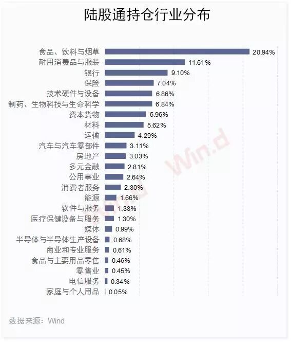外资调仓换股：北上资金单月流出逾百亿，加码大金融