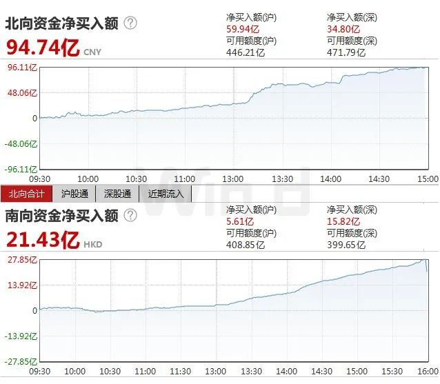 萬億巨頭火速過會將登陸科創板，外資搶籌淨買入近百億 財經 第3張