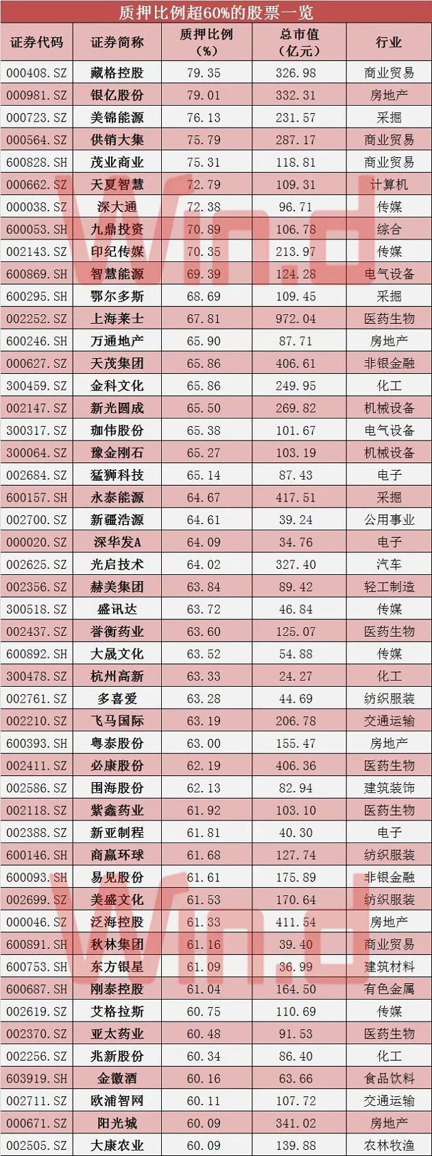 股票质押新规落地：券商业务降近4成 综合 第4张