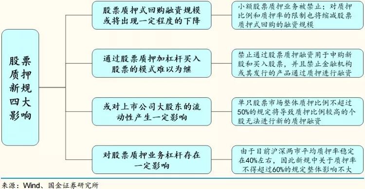 股票质押新规落地：券商业务降近4成 综合 第2张