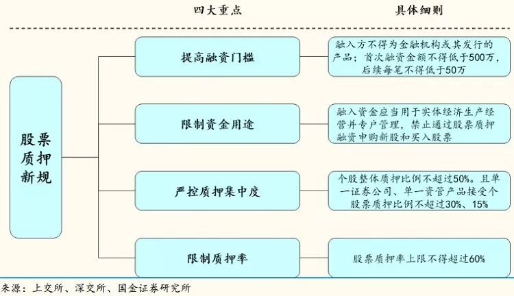 股票质押新规落地：券商业务降近4成 综合 第1张