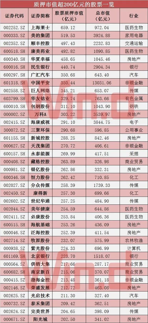 股票质押新规落地：券商业务降近4成 综合 第5张
