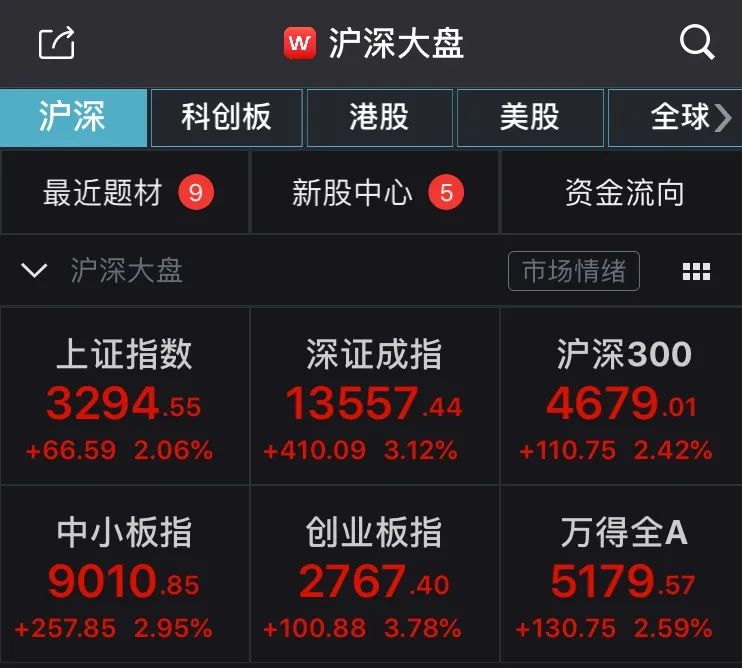 滬指重現2%升幅！萬億成交、百股漲停，251家公司創本月新高，更有新股一天賺10萬 財經 第2張