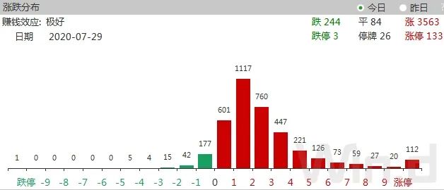 滬指重現2%升幅！萬億成交、百股漲停，251家公司創本月新高，更有新股一天賺10萬 財經 第3張