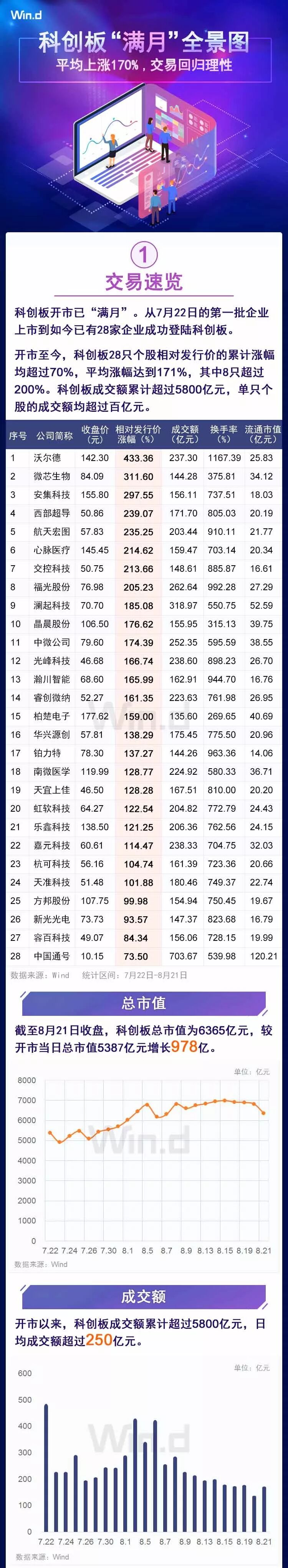 



科创板“满月”全景图：平均上涨170%，交易回归理性
